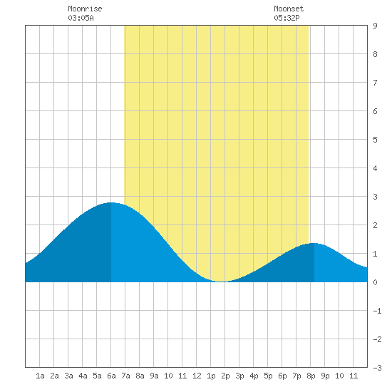 Indian Key tide chart for Tuesday, August 19, 2025