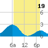 Indian Key tide chart for Tuesday, August 19, 2025