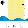 Indian Key tide chart for Friday, August 1, 2025