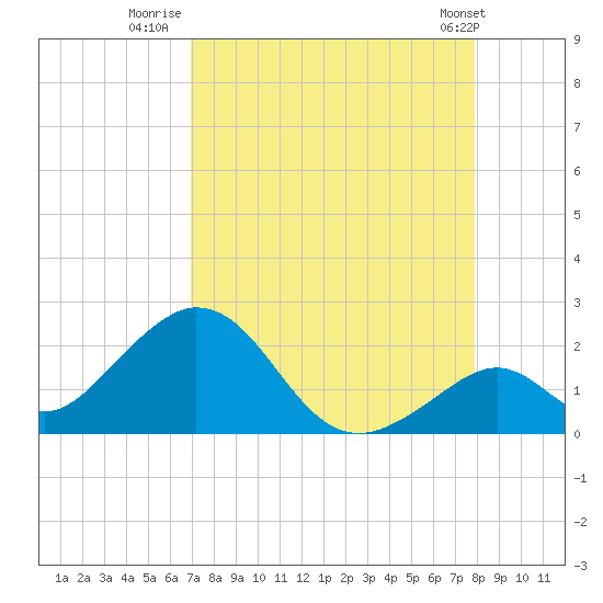 Indian Key tide chart for Wednesday, August 20, 2025