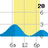 Indian Key tide chart for Wednesday, August 20, 2025