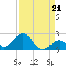 Indian Key tide chart for Thursday, August 21, 2025