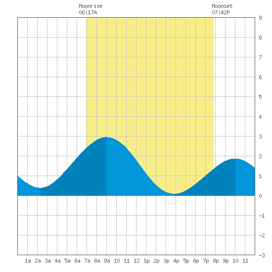 Indian Key tide chart for Friday, August 22, 2025