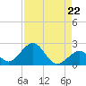 Indian Key tide chart for Friday, August 22, 2025