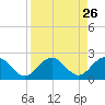 Indian Key tide chart for Tuesday, August 26, 2025