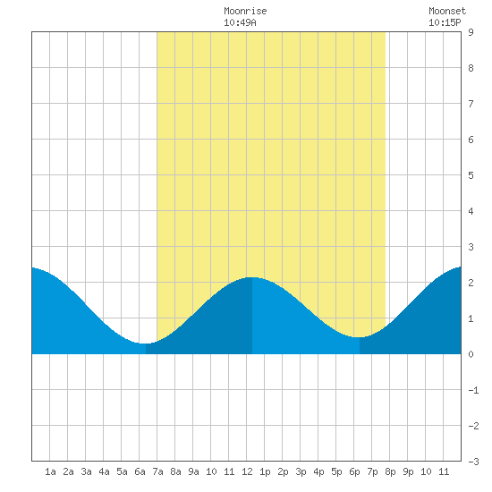 Indian Key tide chart for Wednesday, August 27, 2025