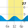 Indian Key tide chart for Wednesday, August 27, 2025