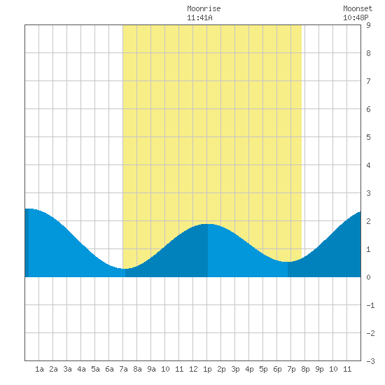 Indian Key tide chart for Thursday, August 28, 2025
