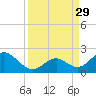 Indian Key tide chart for Friday, August 29, 2025