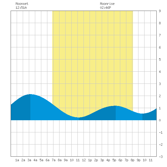 Indian Key tide chart for Saturday, August 2, 2025