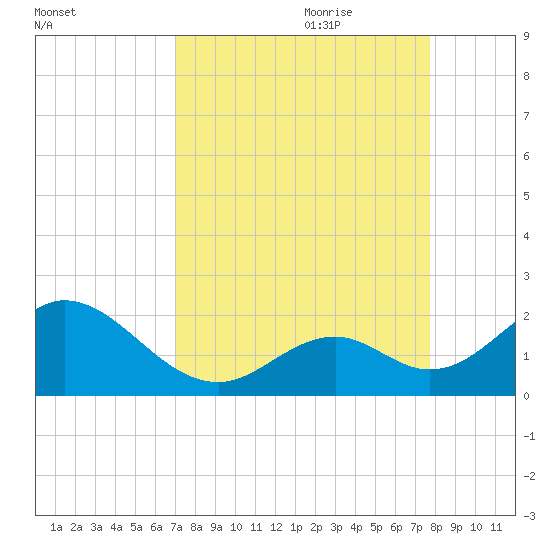 Indian Key tide chart for Saturday, August 30, 2025