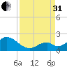 Indian Key tide chart for Sunday, August 31, 2025