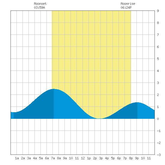 Indian Key tide chart for Wednesday, August 6, 2025