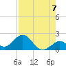 Indian Key tide chart for Thursday, August 7, 2025