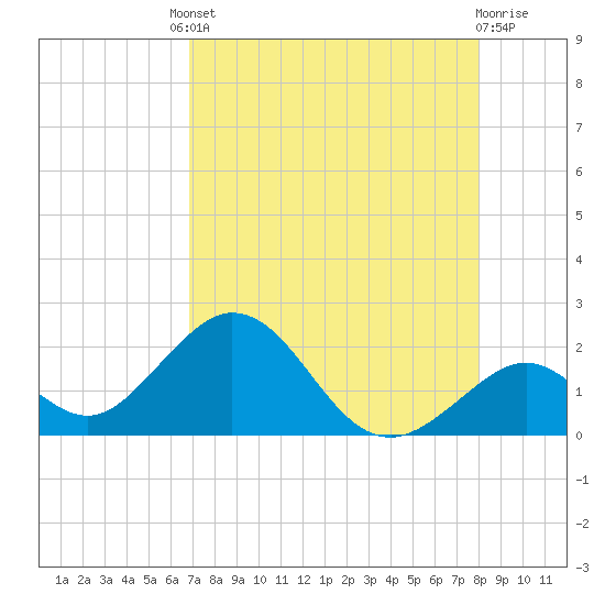Indian Key tide chart for Friday, August 8, 2025