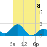 Indian Key tide chart for Friday, August 8, 2025