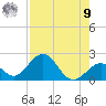 Indian Key tide chart for Saturday, August 9, 2025