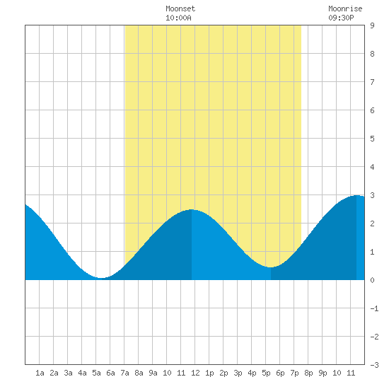 Indian Key tide chart for Wednesday, September 10, 2025
