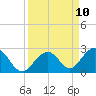 Indian Key tide chart for Wednesday, September 10, 2025
