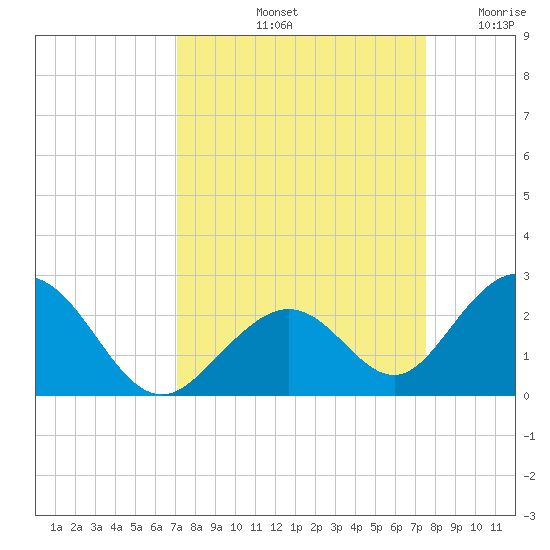 Indian Key tide chart for Thursday, September 11, 2025