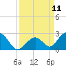 Indian Key tide chart for Thursday, September 11, 2025