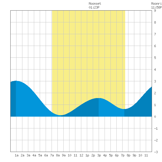 Indian Key tide chart for Saturday, September 13, 2025