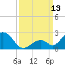 Indian Key tide chart for Saturday, September 13, 2025