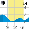Indian Key tide chart for Sunday, September 14, 2025