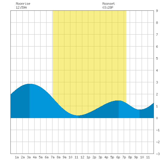 Indian Key tide chart for Monday, September 15, 2025