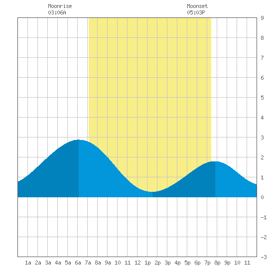 Indian Key tide chart for Wednesday, September 17, 2025