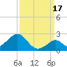 Indian Key tide chart for Wednesday, September 17, 2025