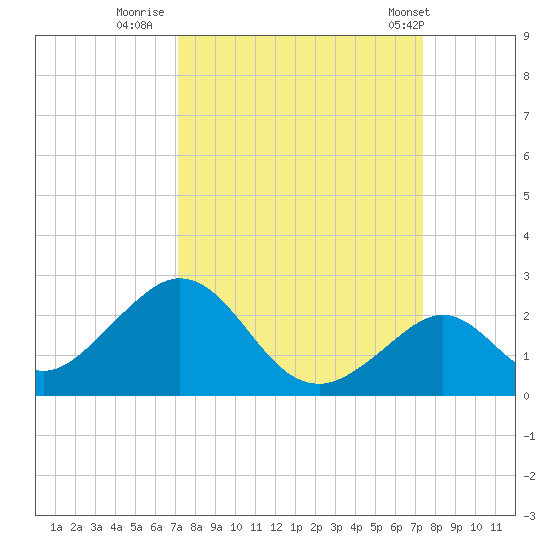 Indian Key tide chart for Thursday, September 18, 2025