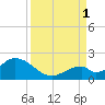 Indian Key tide chart for Monday, September 1, 2025
