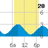 Indian Key tide chart for Saturday, September 20, 2025
