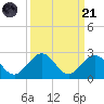 Indian Key tide chart for Sunday, September 21, 2025