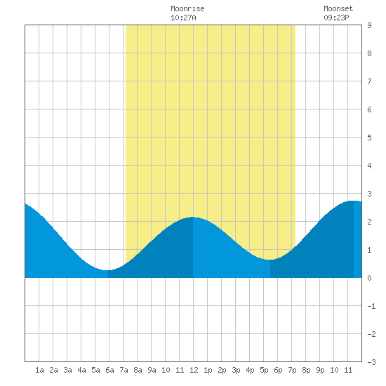 Indian Key tide chart for Thursday, September 25, 2025