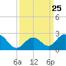 Indian Key tide chart for Thursday, September 25, 2025