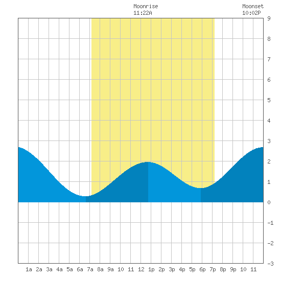 Indian Key tide chart for Friday, September 26, 2025