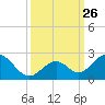 Indian Key tide chart for Friday, September 26, 2025