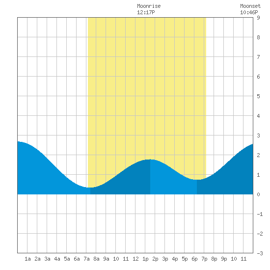 Indian Key tide chart for Saturday, September 27, 2025