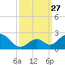 Indian Key tide chart for Saturday, September 27, 2025