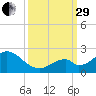 Indian Key tide chart for Monday, September 29, 2025