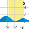 Indian Key tide chart for Tuesday, September 2, 2025