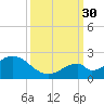 Indian Key tide chart for Tuesday, September 30, 2025