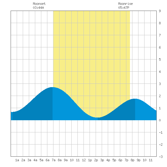 Indian Key tide chart for Thursday, September 4, 2025