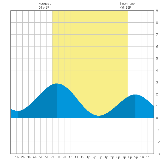Indian Key tide chart for Friday, September 5, 2025