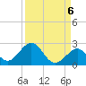 Indian Key tide chart for Saturday, September 6, 2025
