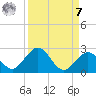 Indian Key tide chart for Sunday, September 7, 2025