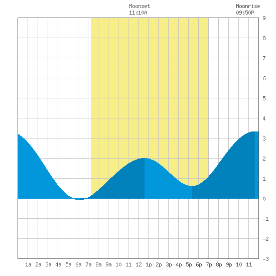 Indian Key tide chart for Friday, October 10, 2025