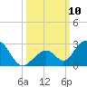 Indian Key tide chart for Friday, October 10, 2025